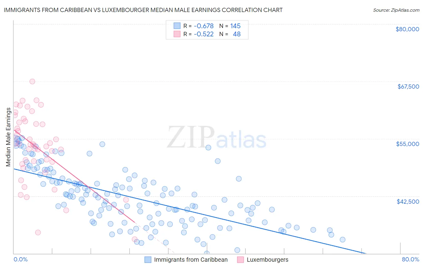 Immigrants from Caribbean vs Luxembourger Median Male Earnings