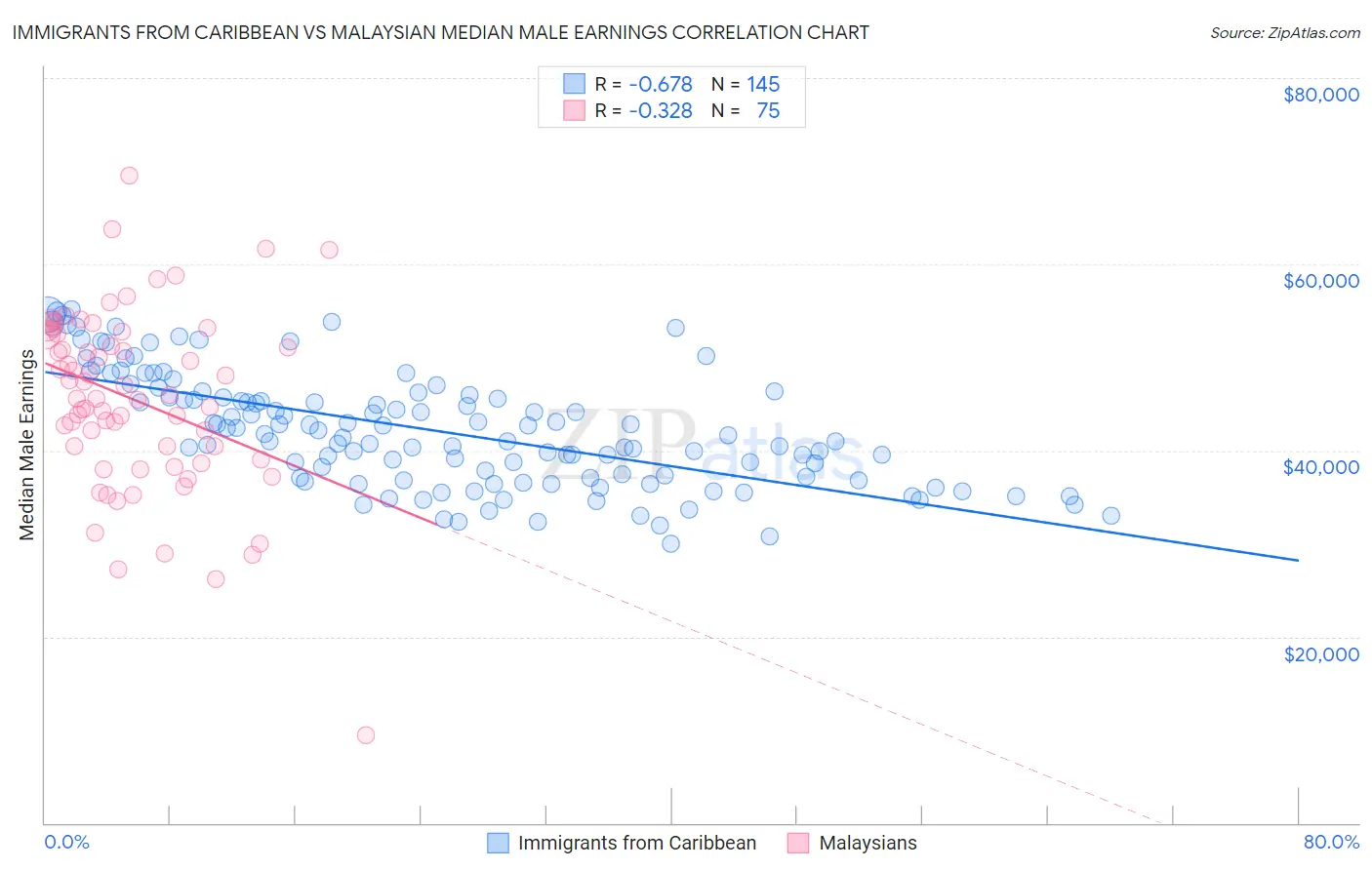 Immigrants from Caribbean vs Malaysian Median Male Earnings