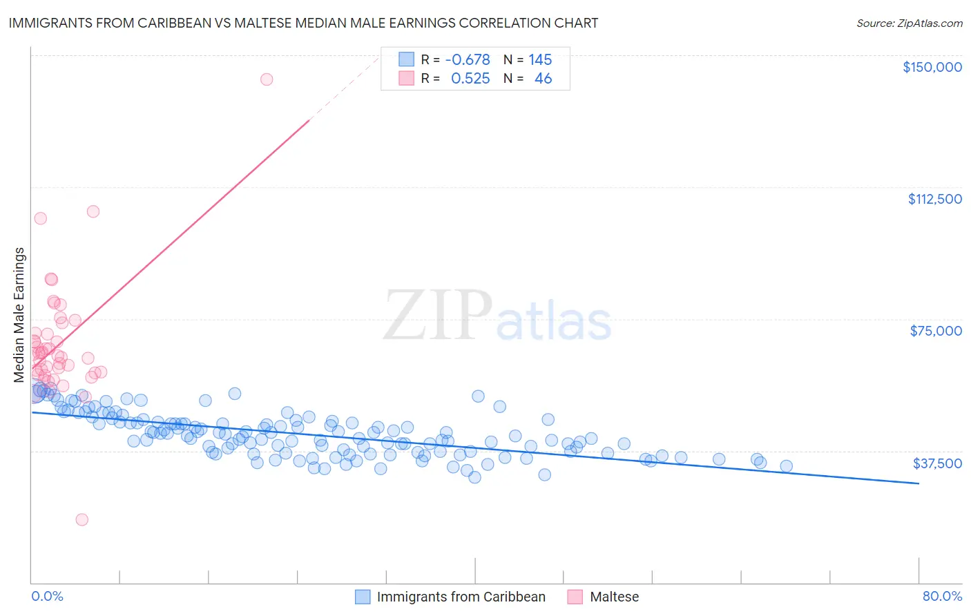 Immigrants from Caribbean vs Maltese Median Male Earnings