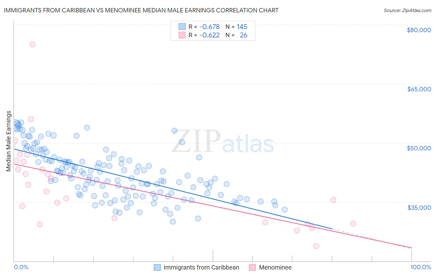 Immigrants from Caribbean vs Menominee Median Male Earnings