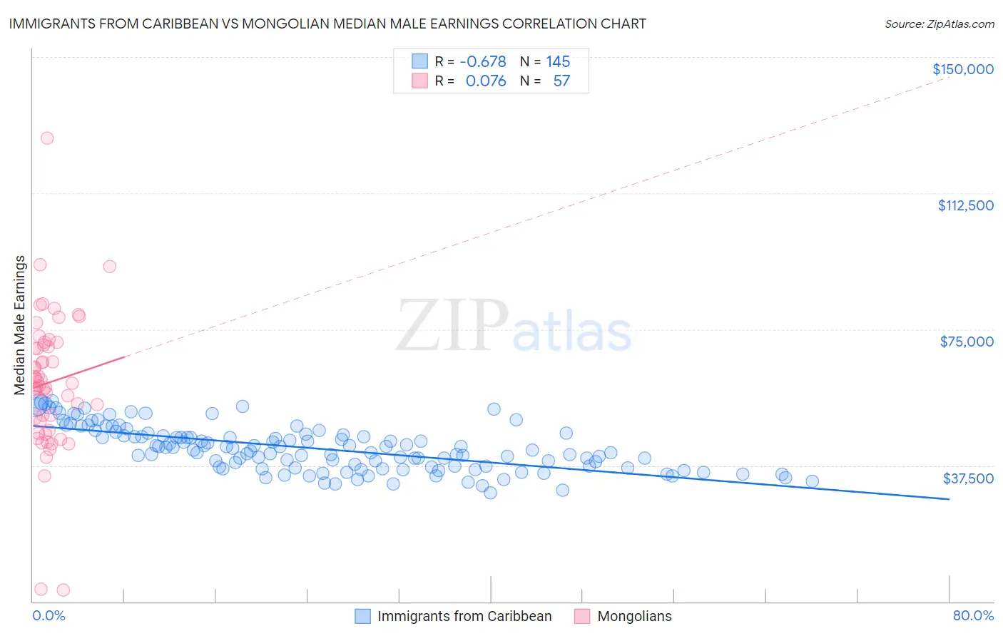 Immigrants from Caribbean vs Mongolian Median Male Earnings