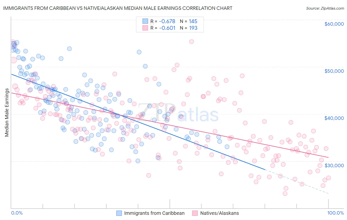 Immigrants from Caribbean vs Native/Alaskan Median Male Earnings