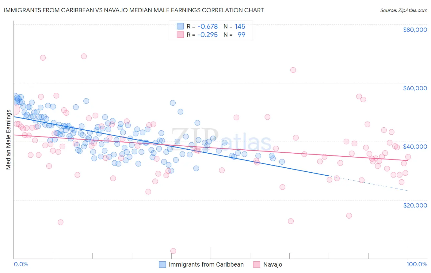 Immigrants from Caribbean vs Navajo Median Male Earnings