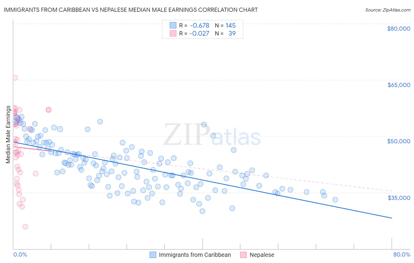 Immigrants from Caribbean vs Nepalese Median Male Earnings