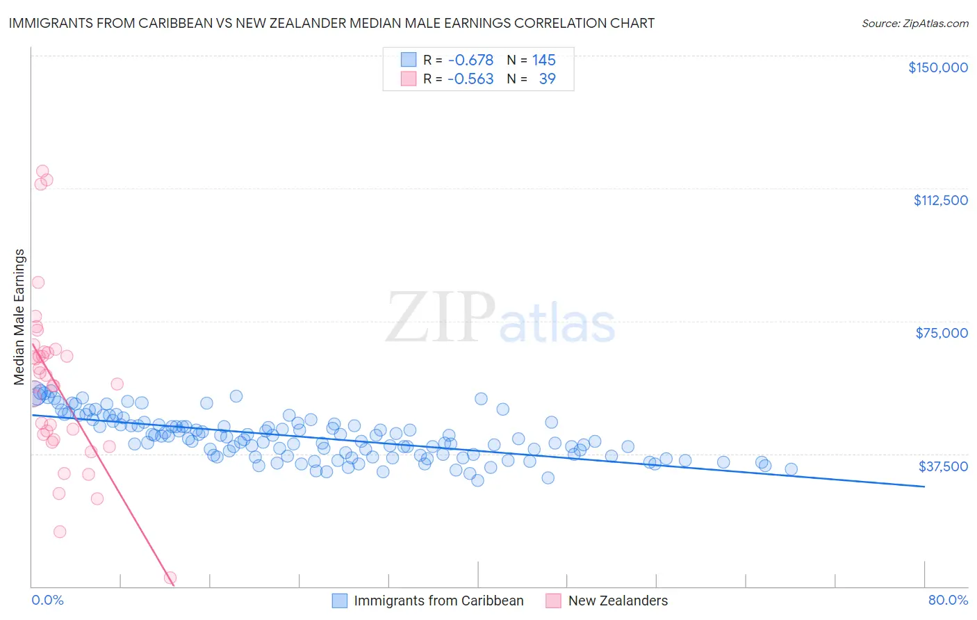 Immigrants from Caribbean vs New Zealander Median Male Earnings