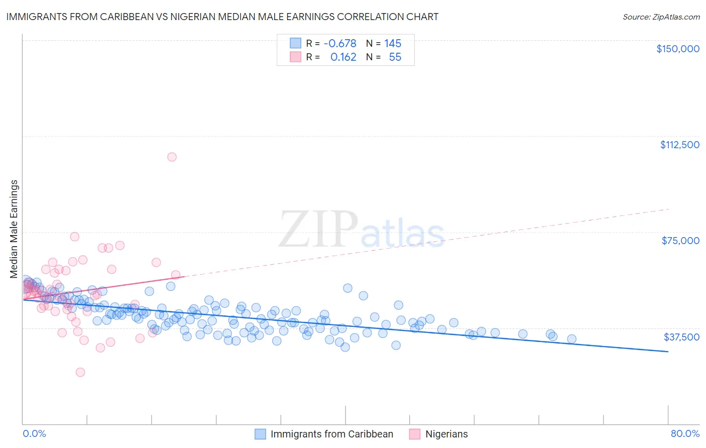 Immigrants from Caribbean vs Nigerian Median Male Earnings