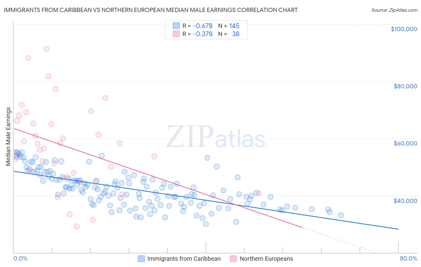 Immigrants from Caribbean vs Northern European Median Male Earnings