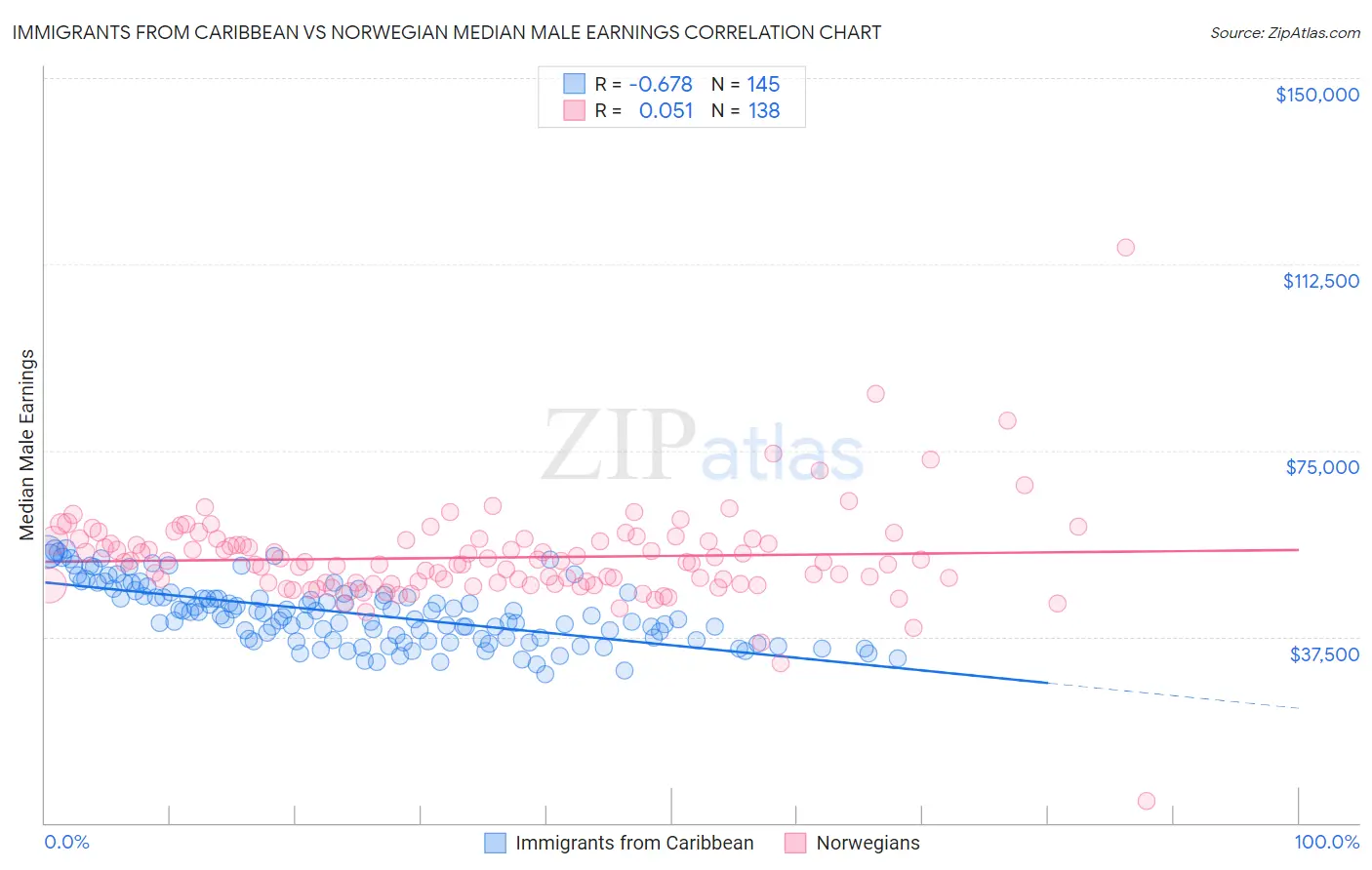 Immigrants from Caribbean vs Norwegian Median Male Earnings