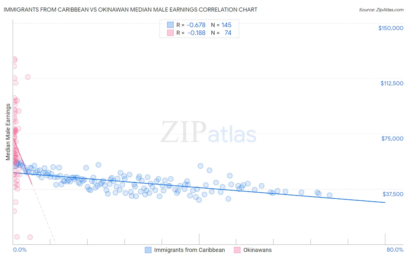 Immigrants from Caribbean vs Okinawan Median Male Earnings