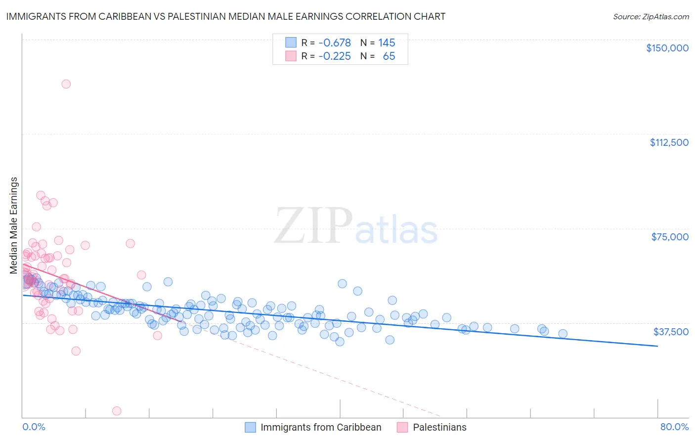 Immigrants from Caribbean vs Palestinian Median Male Earnings