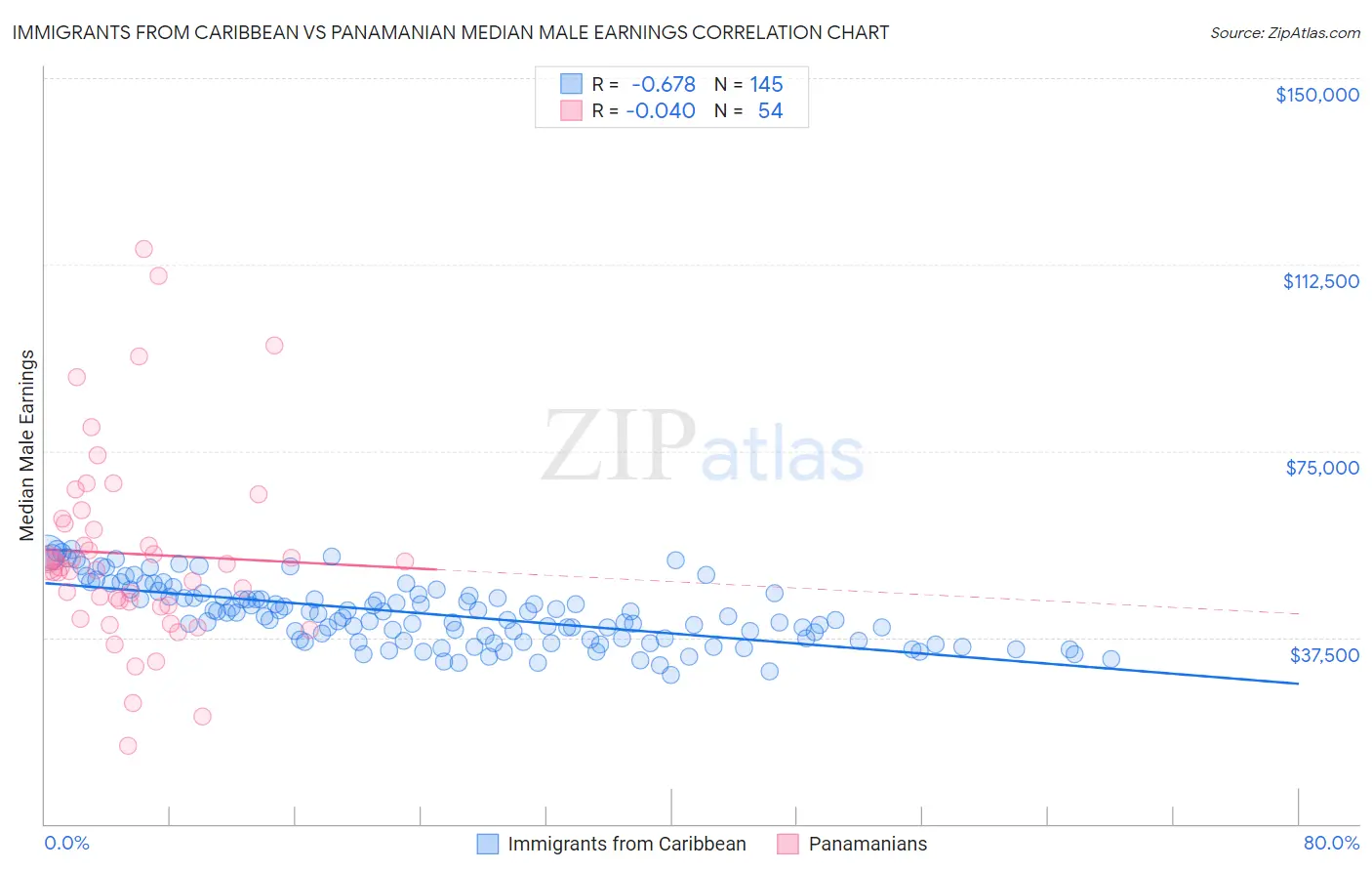 Immigrants from Caribbean vs Panamanian Median Male Earnings