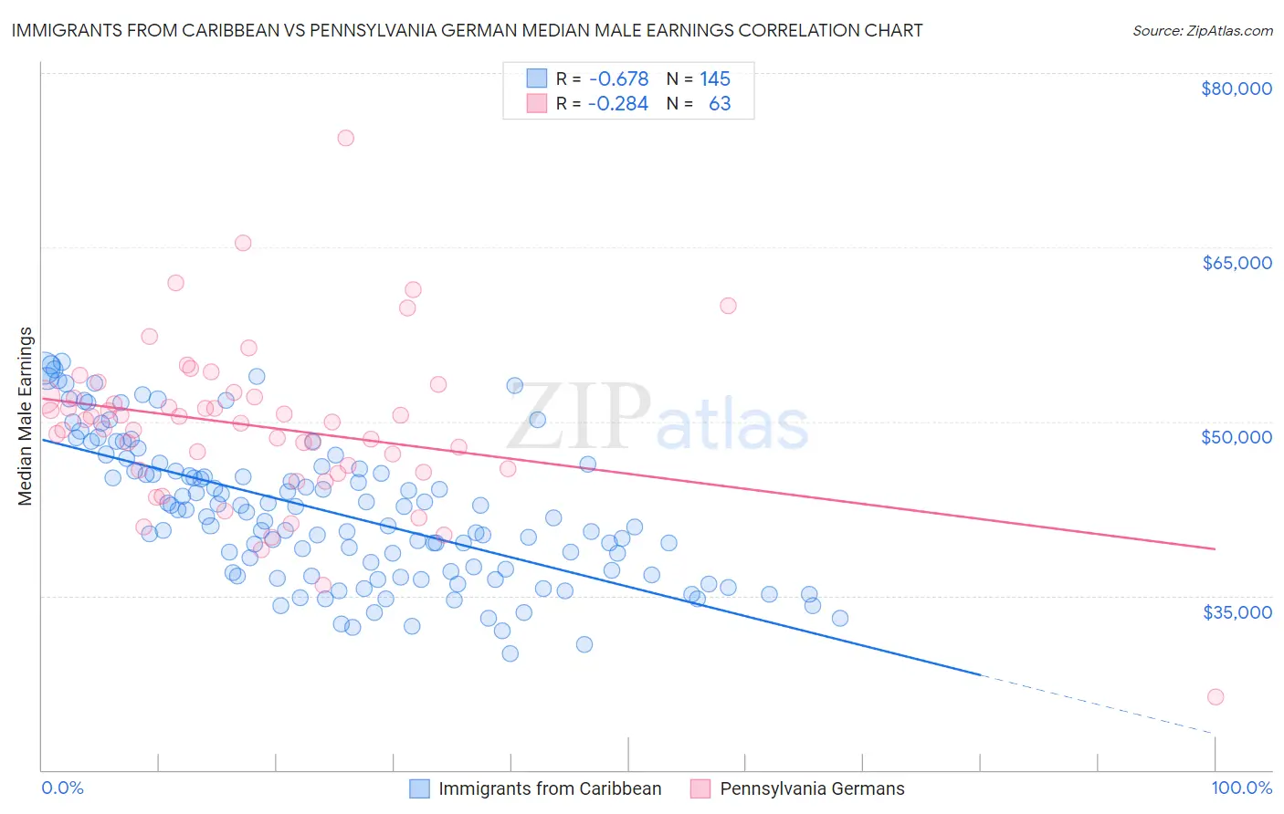 Immigrants from Caribbean vs Pennsylvania German Median Male Earnings