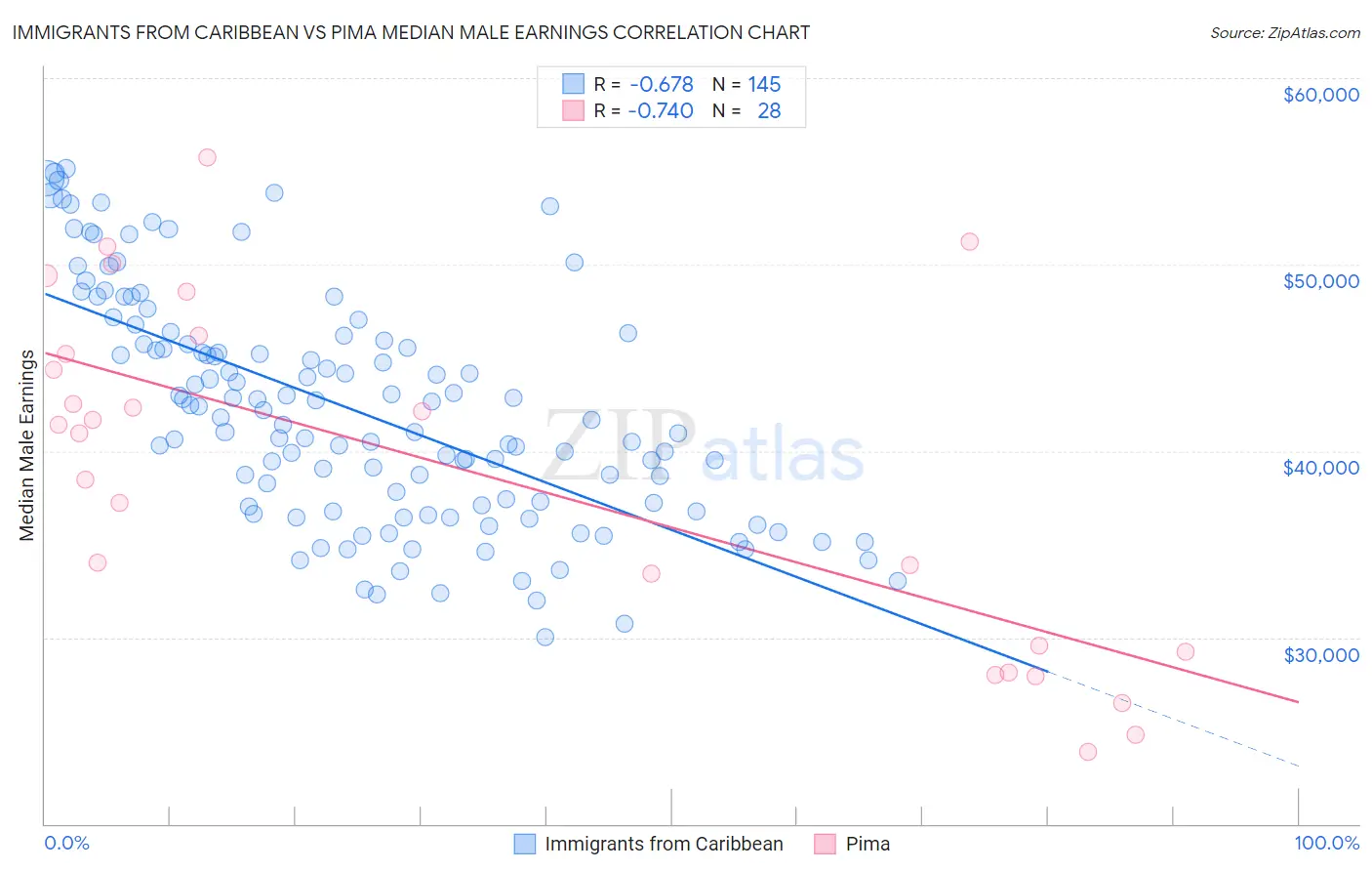 Immigrants from Caribbean vs Pima Median Male Earnings