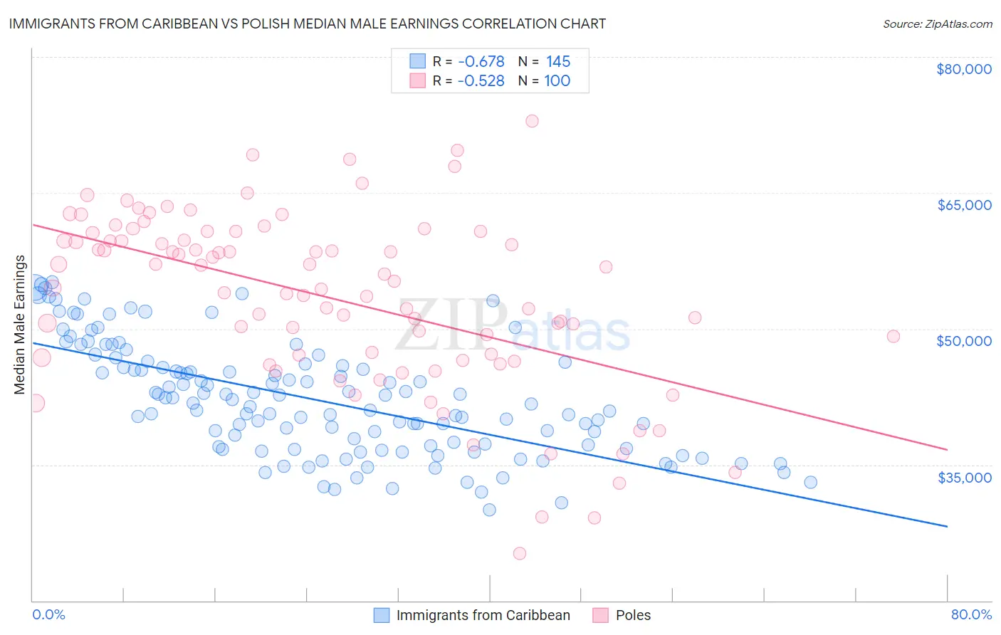 Immigrants from Caribbean vs Polish Median Male Earnings