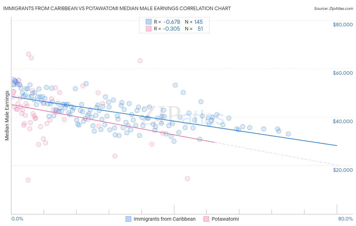 Immigrants from Caribbean vs Potawatomi Median Male Earnings