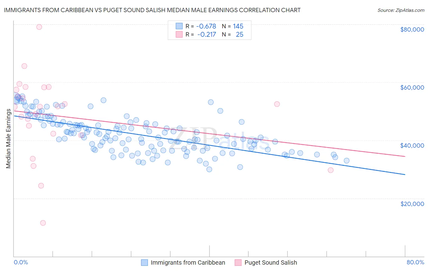 Immigrants from Caribbean vs Puget Sound Salish Median Male Earnings