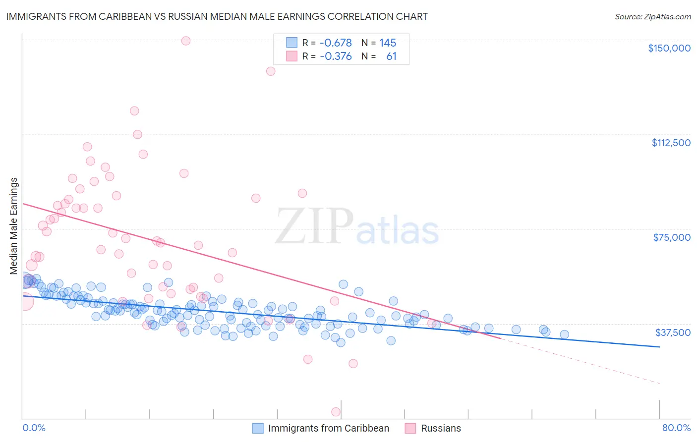 Immigrants from Caribbean vs Russian Median Male Earnings