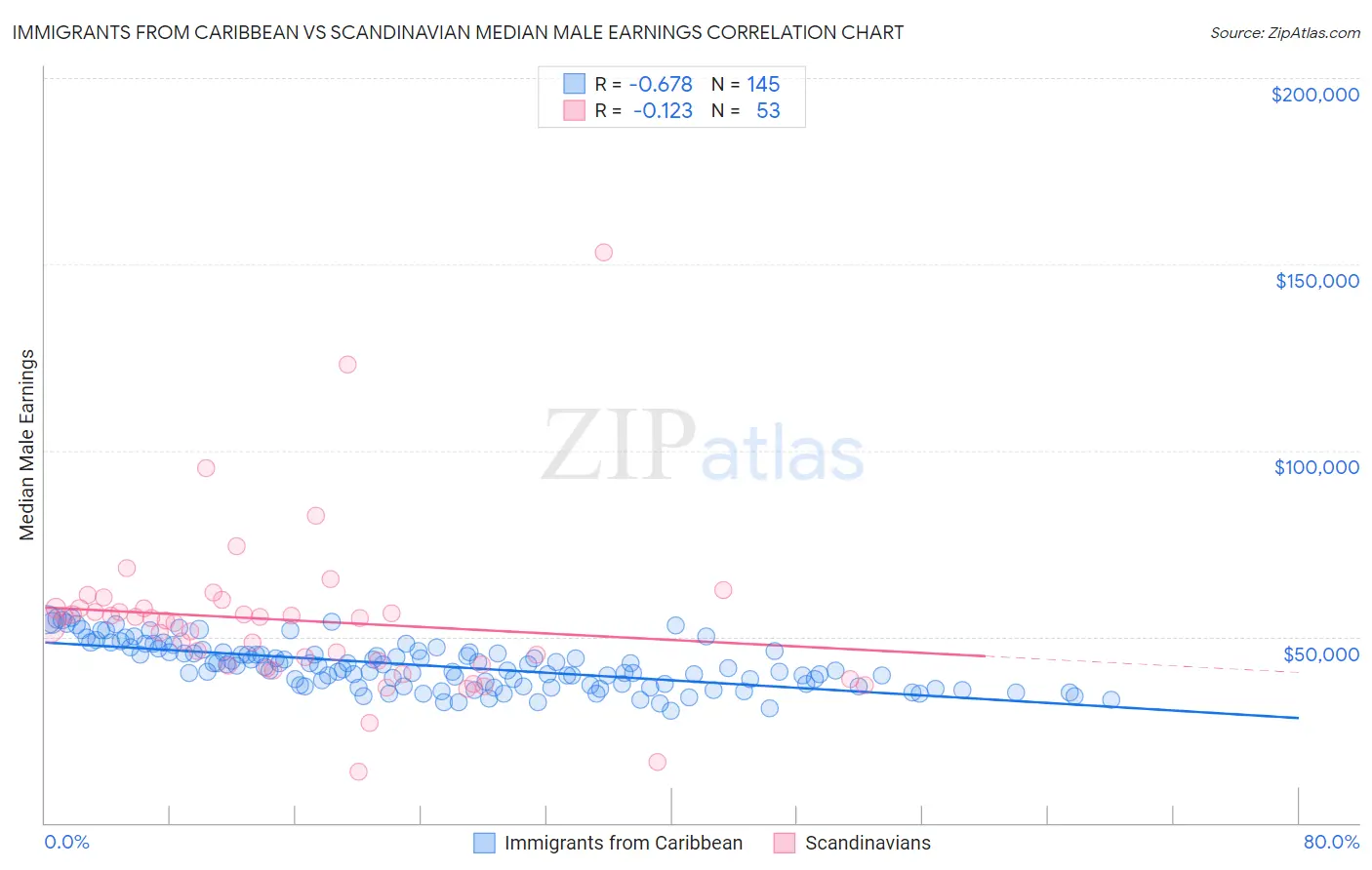 Immigrants from Caribbean vs Scandinavian Median Male Earnings