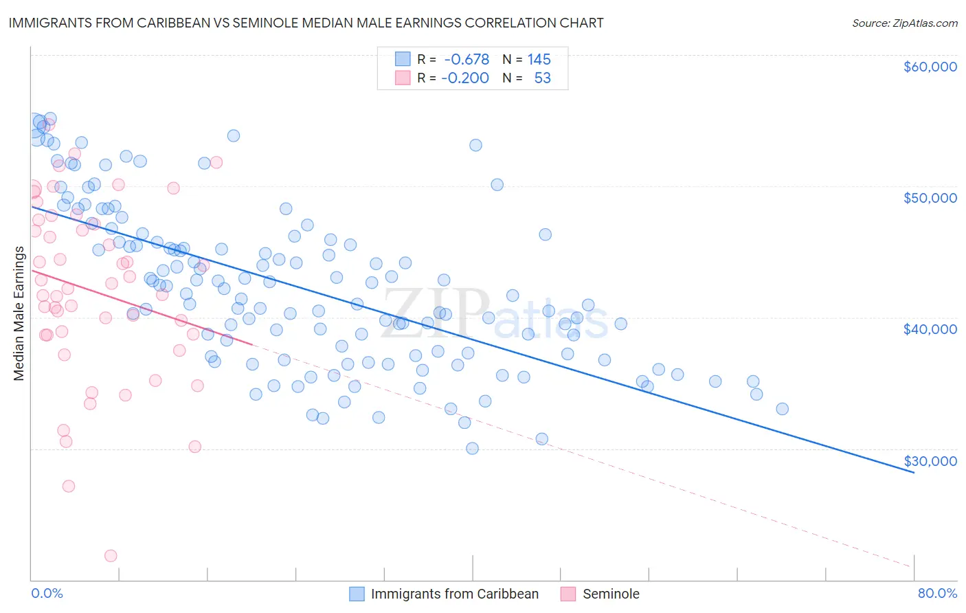 Immigrants from Caribbean vs Seminole Median Male Earnings