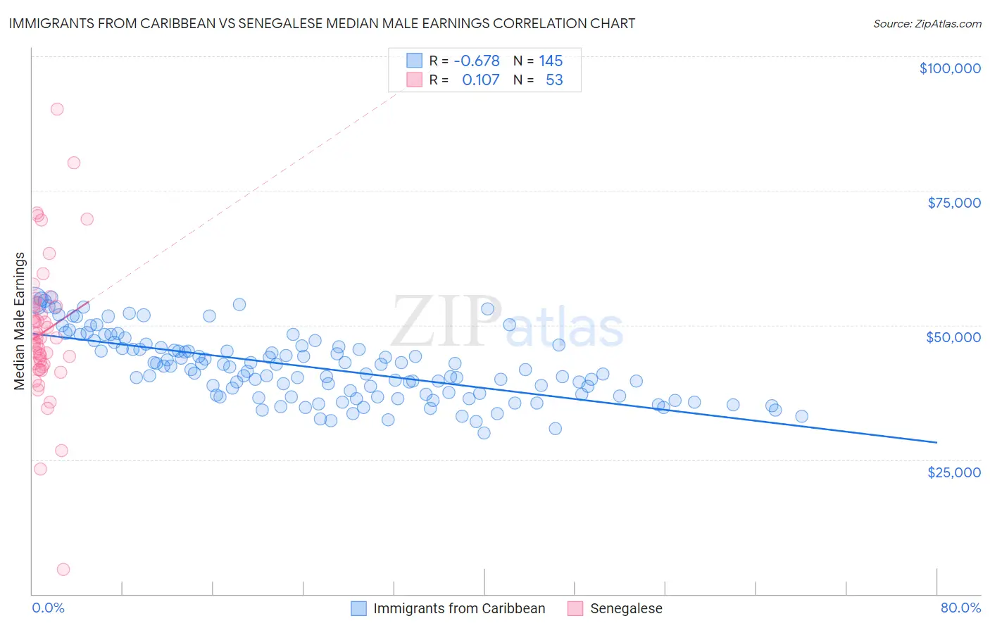 Immigrants from Caribbean vs Senegalese Median Male Earnings