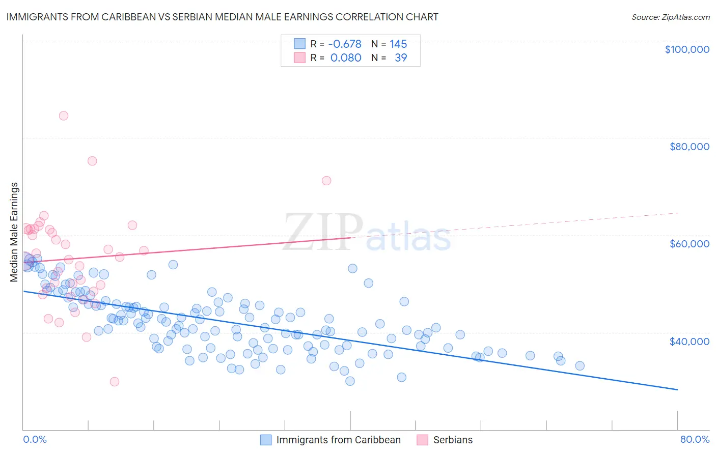 Immigrants from Caribbean vs Serbian Median Male Earnings