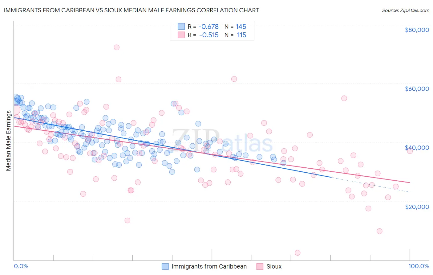 Immigrants from Caribbean vs Sioux Median Male Earnings