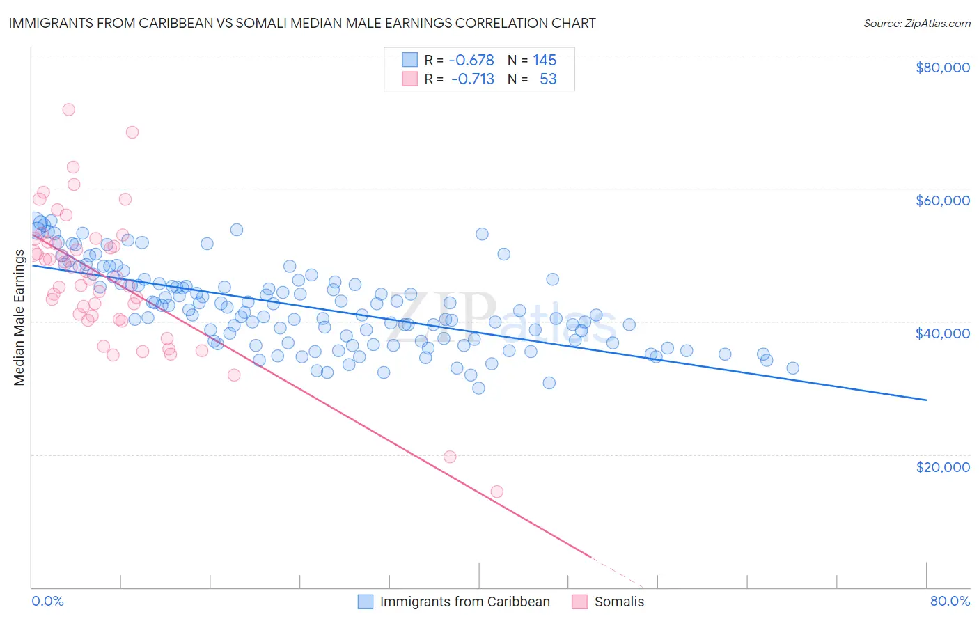 Immigrants from Caribbean vs Somali Median Male Earnings