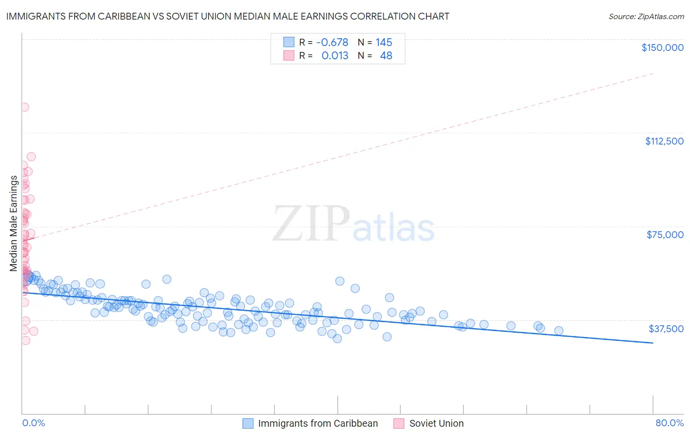 Immigrants from Caribbean vs Soviet Union Median Male Earnings