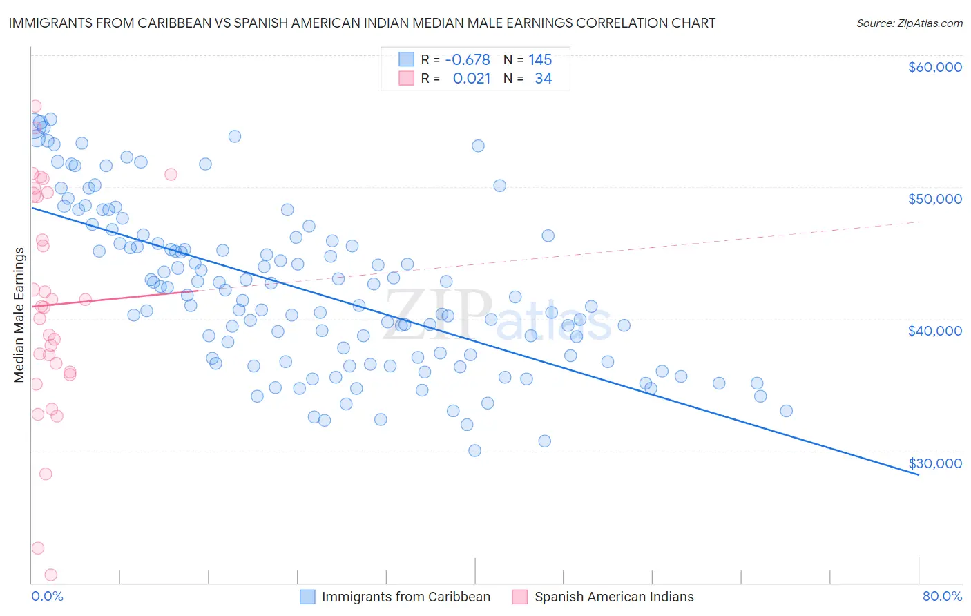 Immigrants from Caribbean vs Spanish American Indian Median Male Earnings