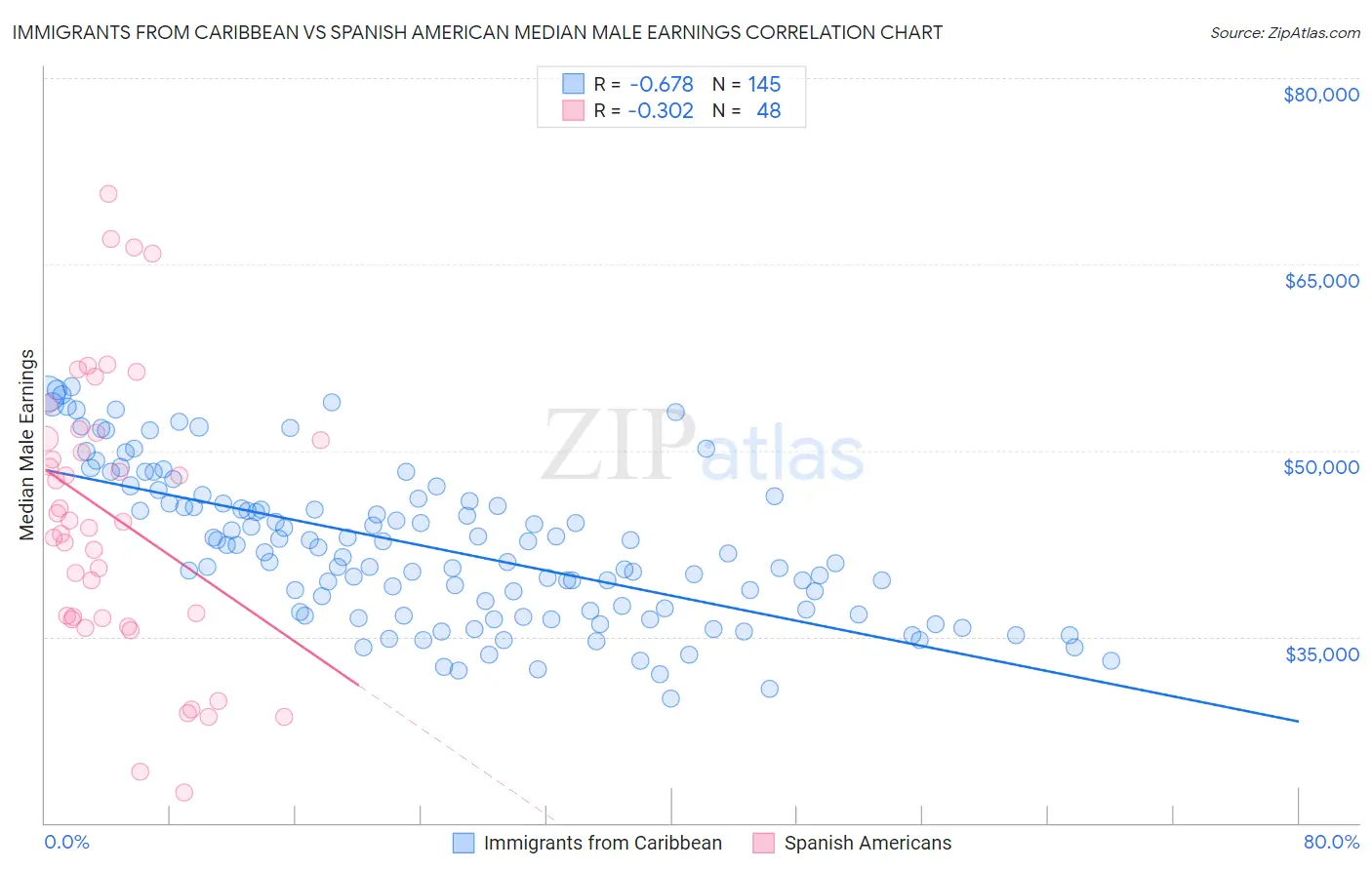 Immigrants from Caribbean vs Spanish American Median Male Earnings