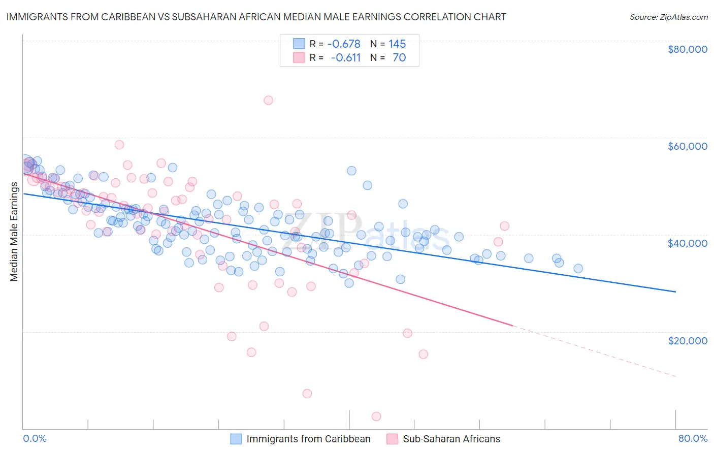 Immigrants from Caribbean vs Subsaharan African Median Male Earnings