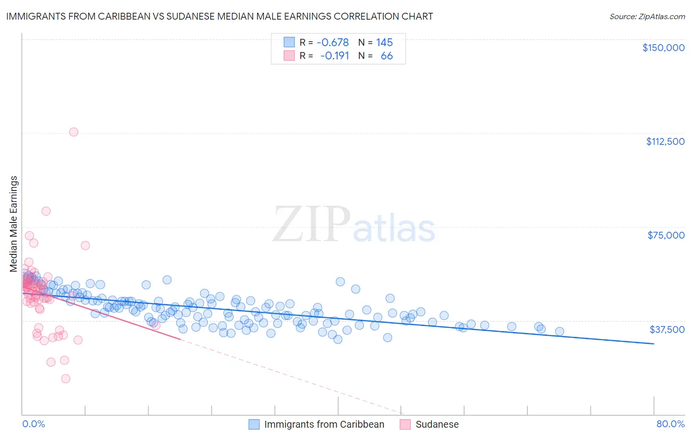 Immigrants from Caribbean vs Sudanese Median Male Earnings