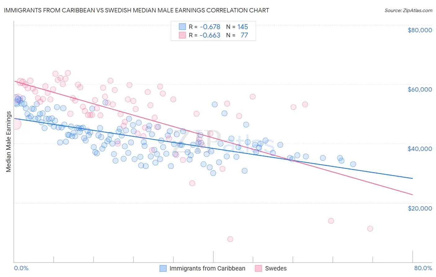 Immigrants from Caribbean vs Swedish Median Male Earnings