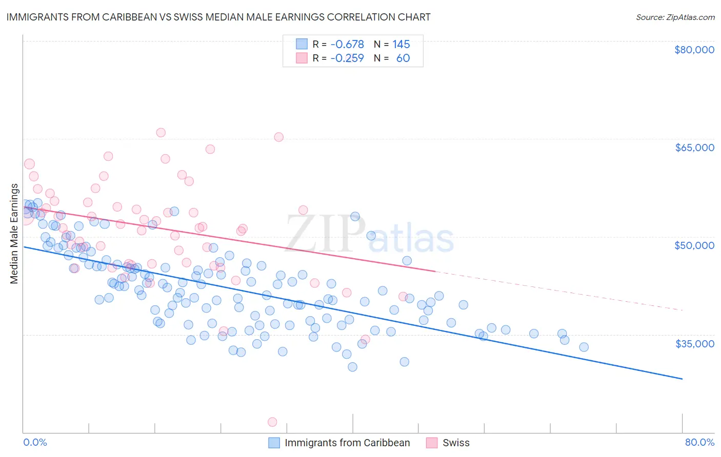 Immigrants from Caribbean vs Swiss Median Male Earnings