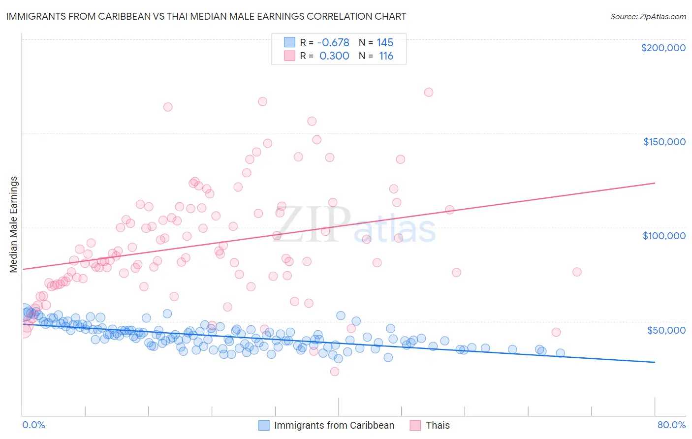 Immigrants from Caribbean vs Thai Median Male Earnings