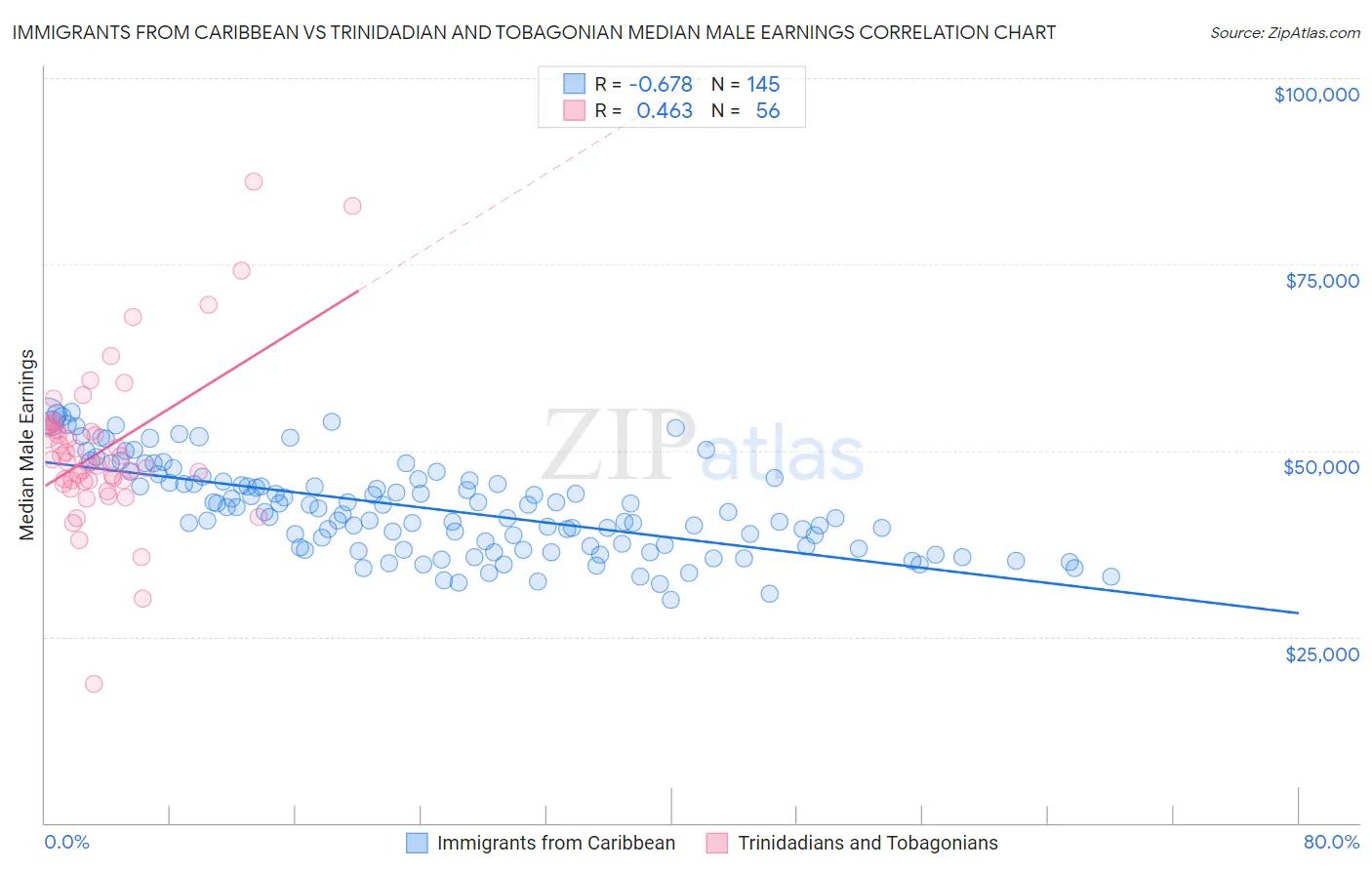 Immigrants from Caribbean vs Trinidadian and Tobagonian Median Male Earnings