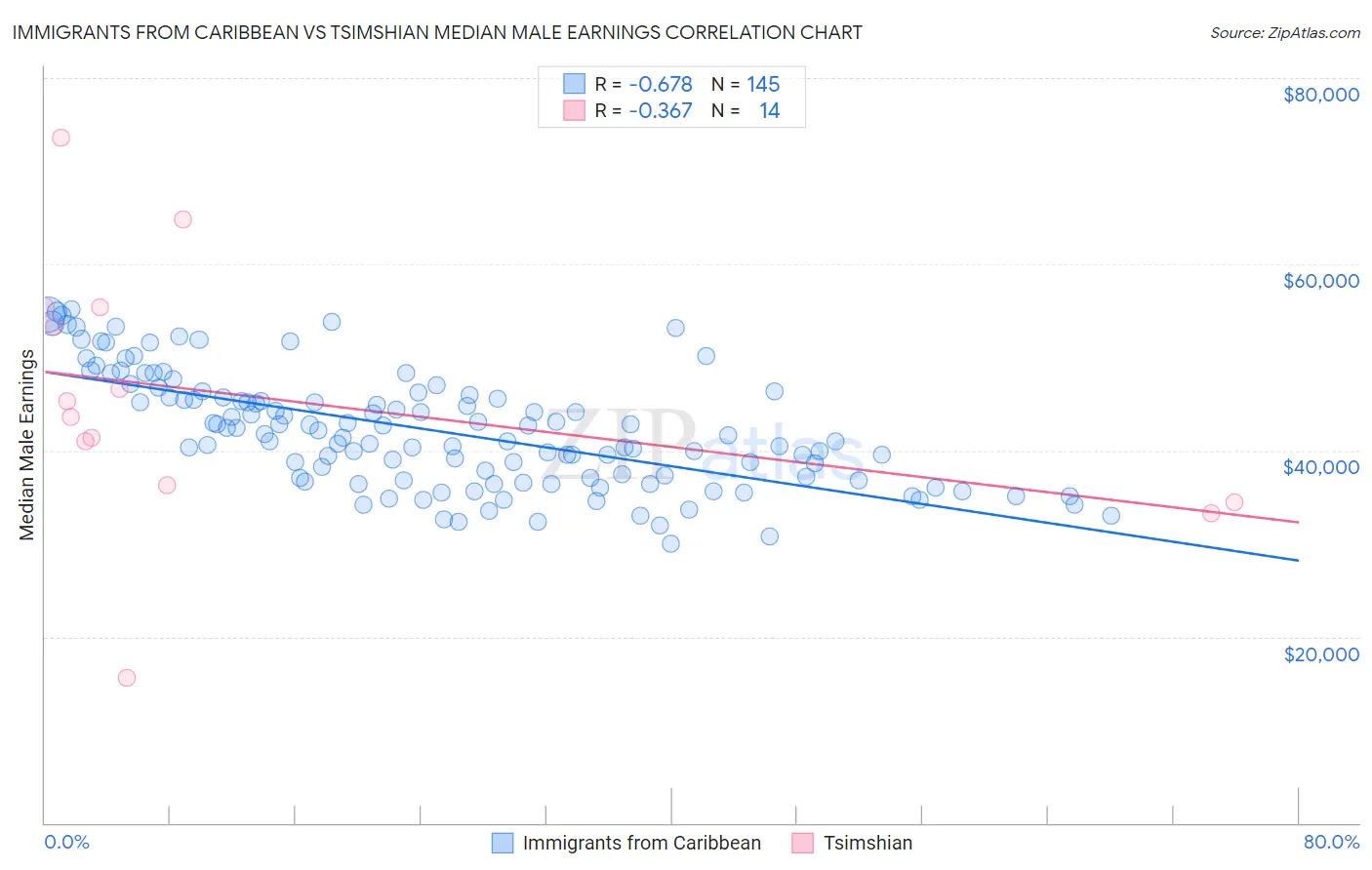 Immigrants from Caribbean vs Tsimshian Median Male Earnings