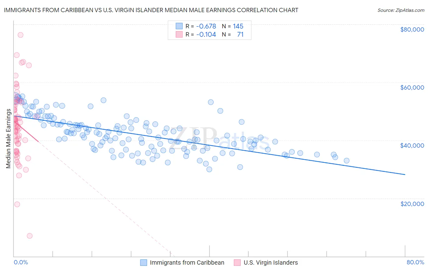 Immigrants from Caribbean vs U.S. Virgin Islander Median Male Earnings