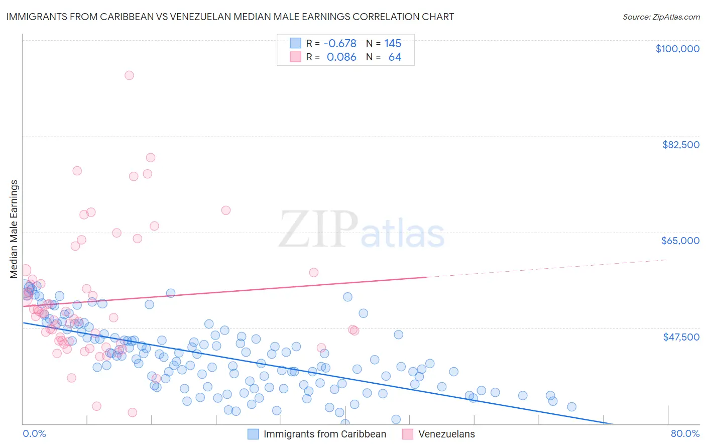 Immigrants from Caribbean vs Venezuelan Median Male Earnings