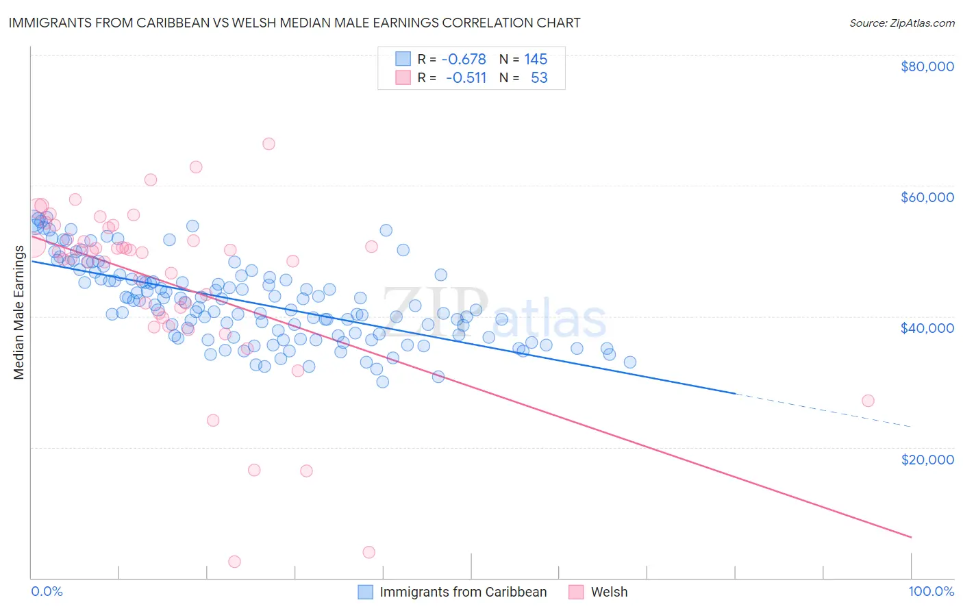 Immigrants from Caribbean vs Welsh Median Male Earnings