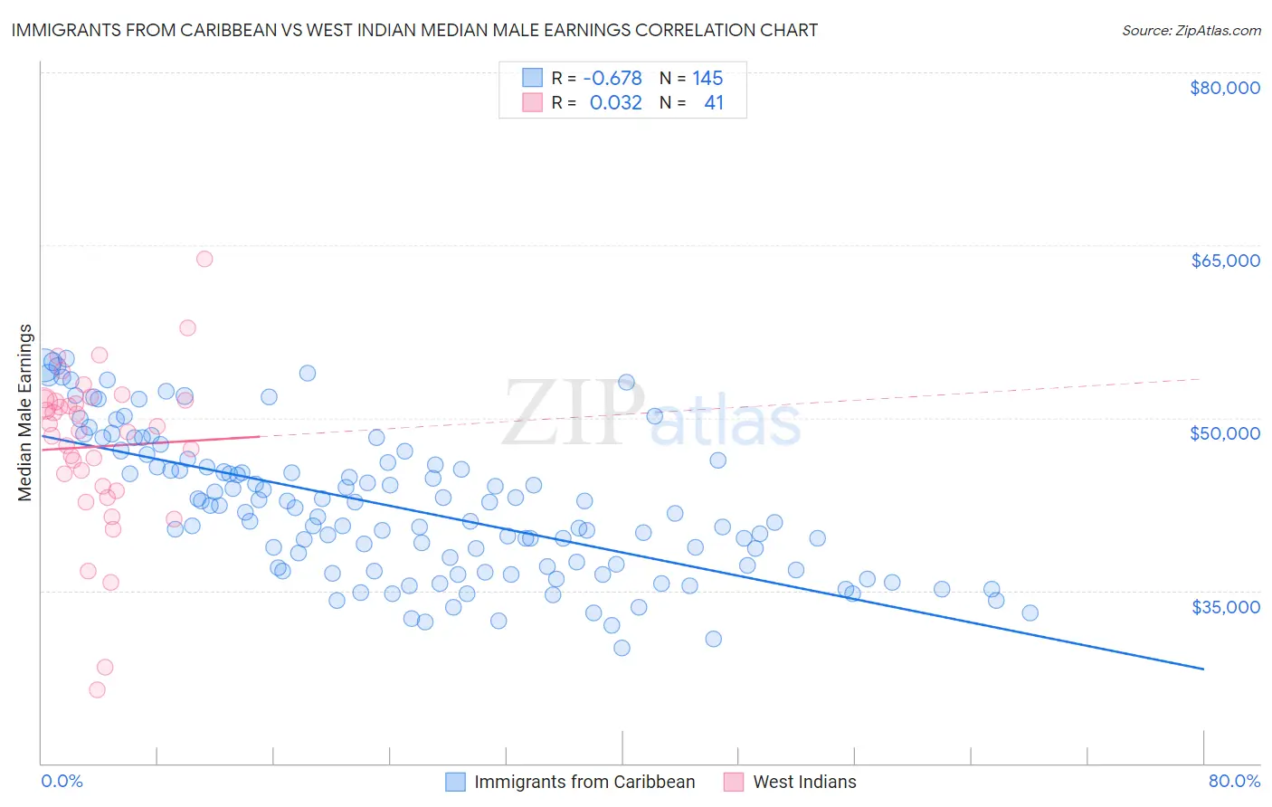 Immigrants from Caribbean vs West Indian Median Male Earnings