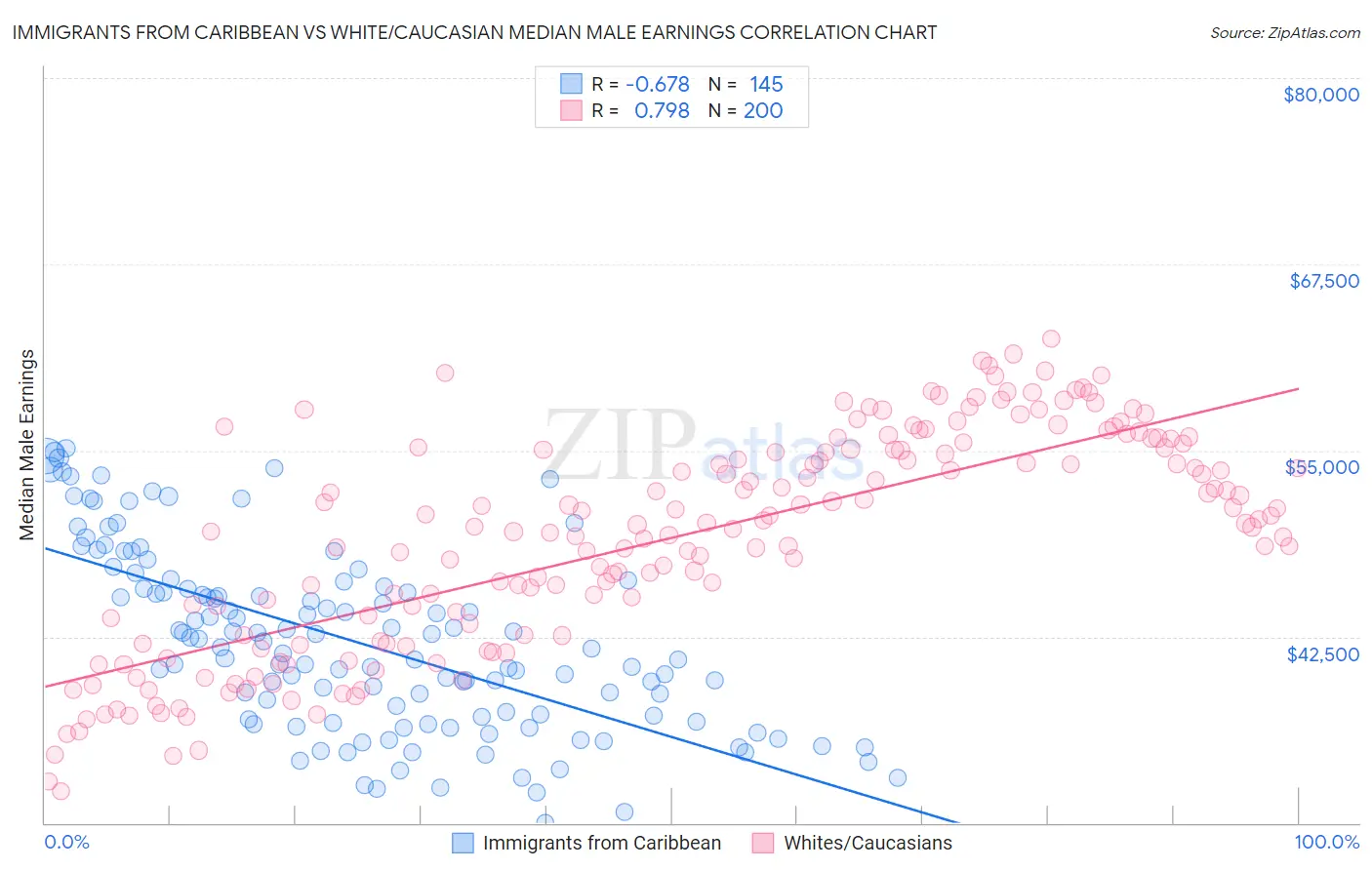 Immigrants from Caribbean vs White/Caucasian Median Male Earnings