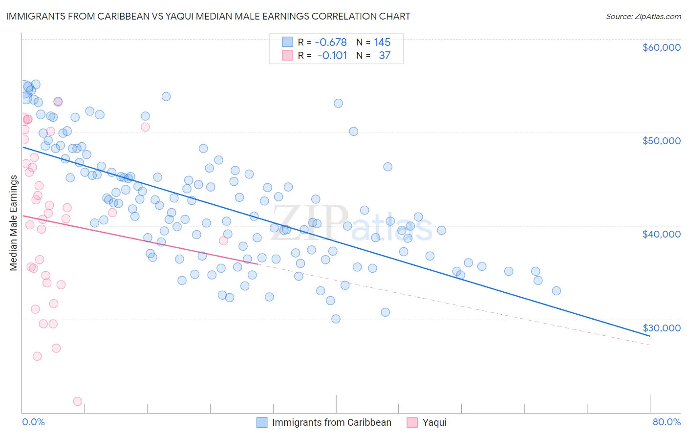 Immigrants from Caribbean vs Yaqui Median Male Earnings