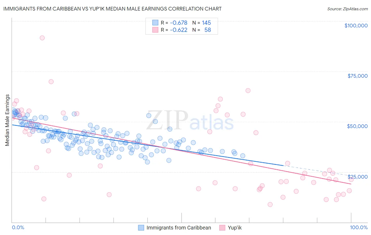 Immigrants from Caribbean vs Yup'ik Median Male Earnings