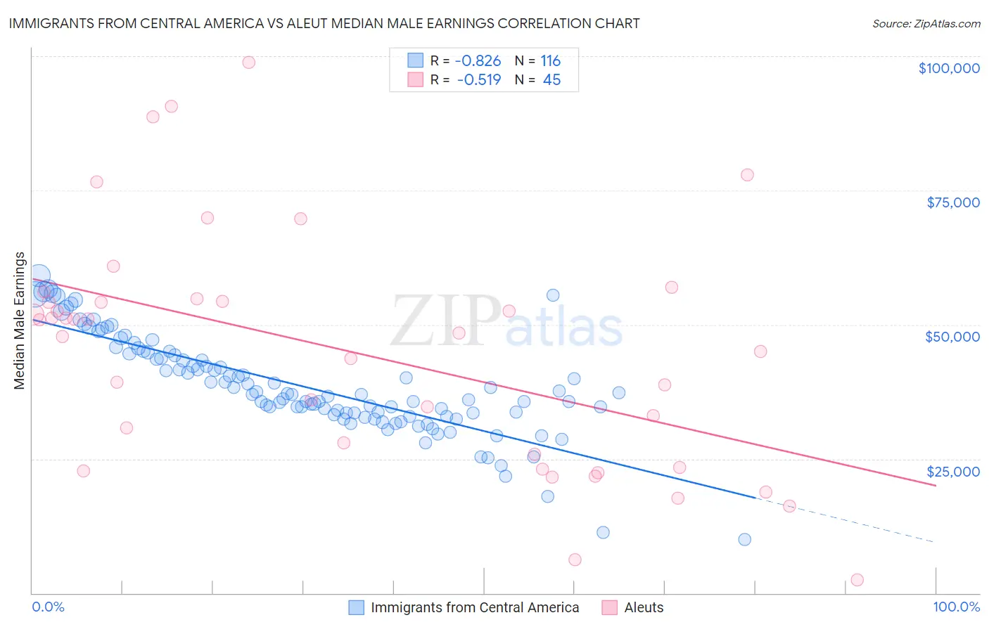 Immigrants from Central America vs Aleut Median Male Earnings