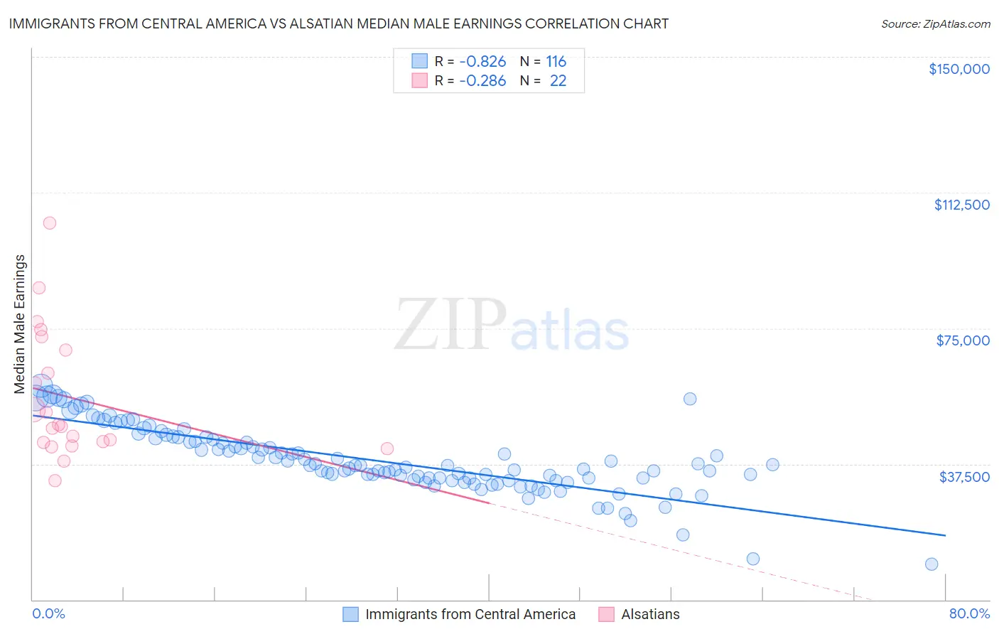 Immigrants from Central America vs Alsatian Median Male Earnings