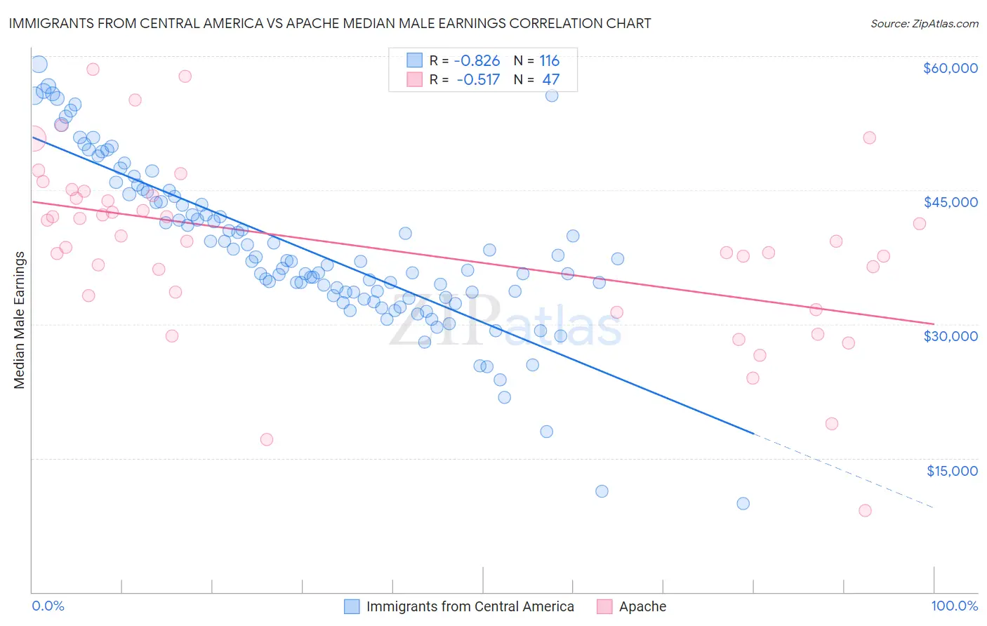 Immigrants from Central America vs Apache Median Male Earnings