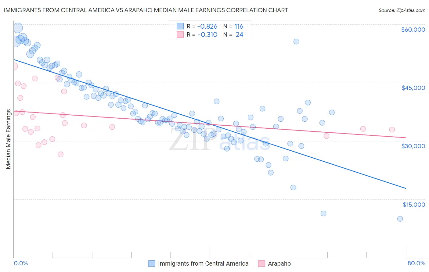 Immigrants from Central America vs Arapaho Median Male Earnings