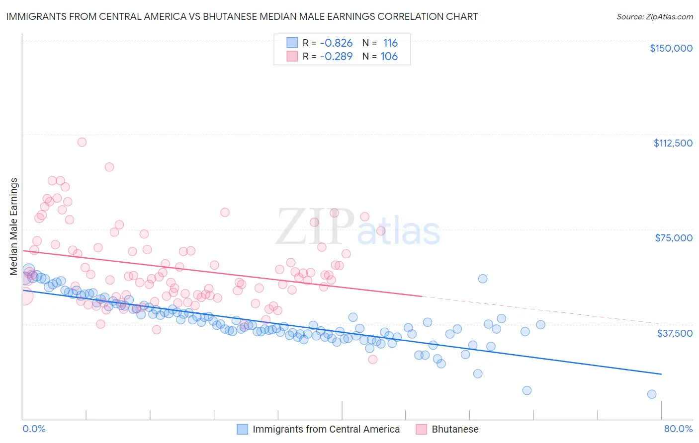 Immigrants from Central America vs Bhutanese Median Male Earnings