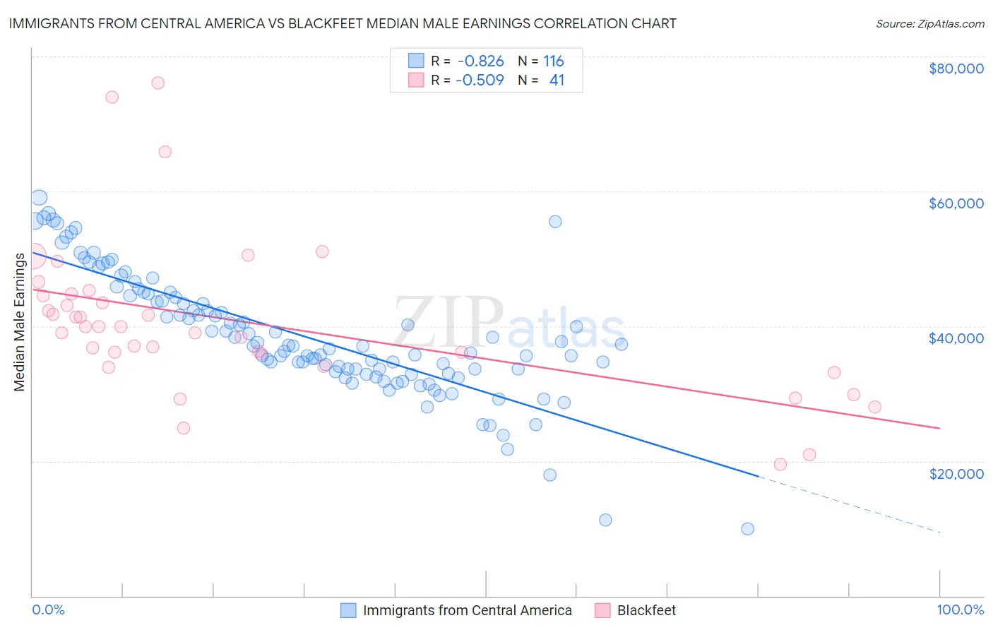Immigrants from Central America vs Blackfeet Median Male Earnings